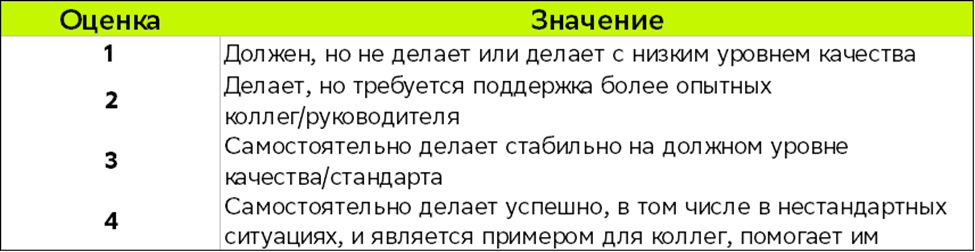 В нашей шкале баллы привязаны к уровню владения навыком: от условного «ничего не знаю» до «все супер»